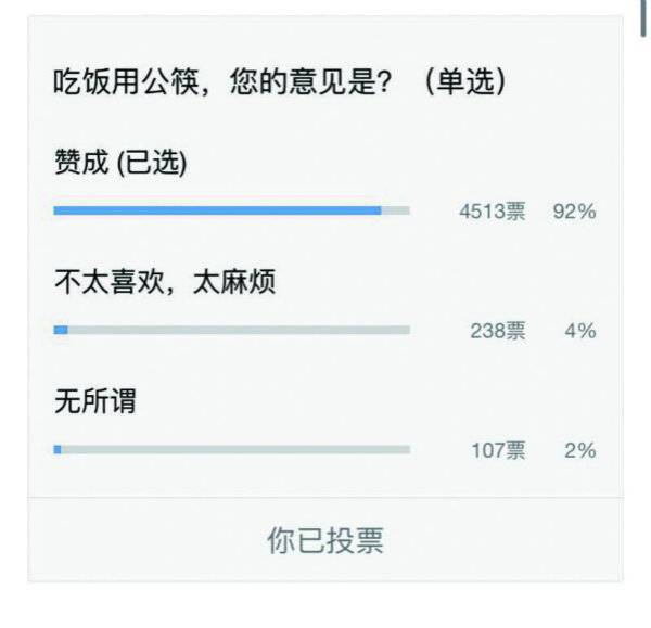 公筷公勺应成健康上海新时尚！新民晚报微信调查：超92%网友赞成公筷制